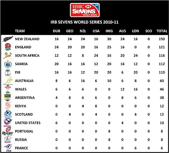 IRB 7s Standings